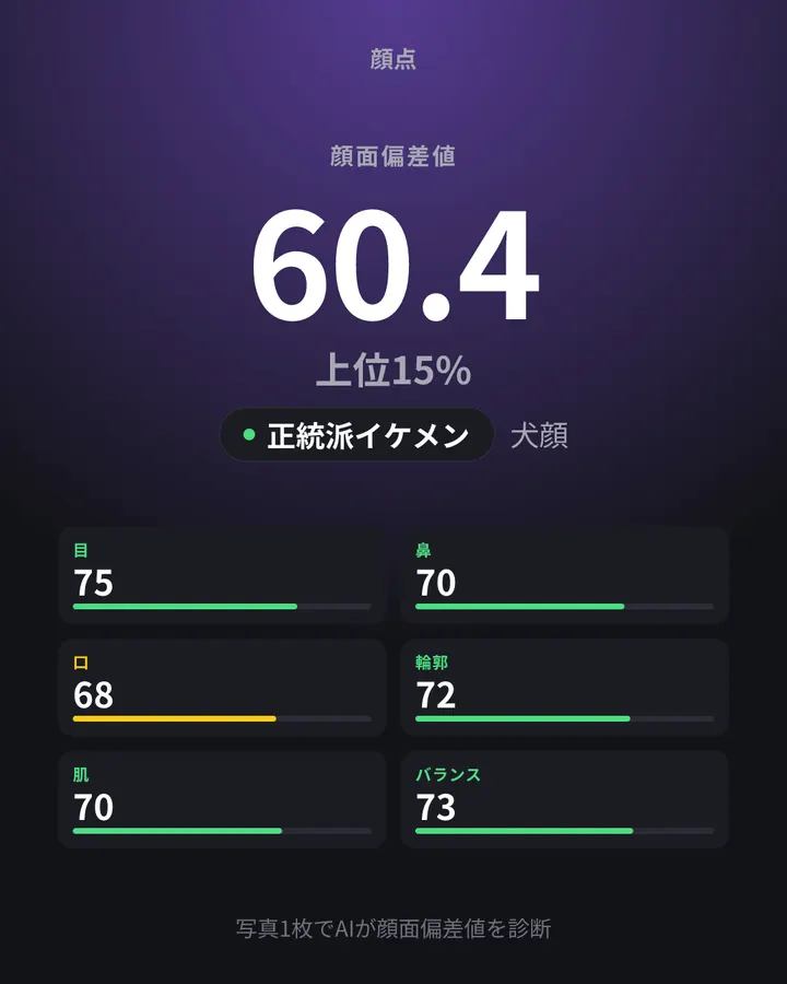 この架空の人物の結果カード（顔面偏差値 67.9）。
